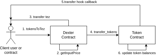 Dexter-exchange-diagram-here